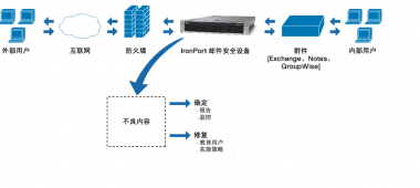 企業(yè)郵件網關(guān)成功案例